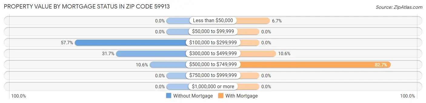Property Value by Mortgage Status in Zip Code 59913