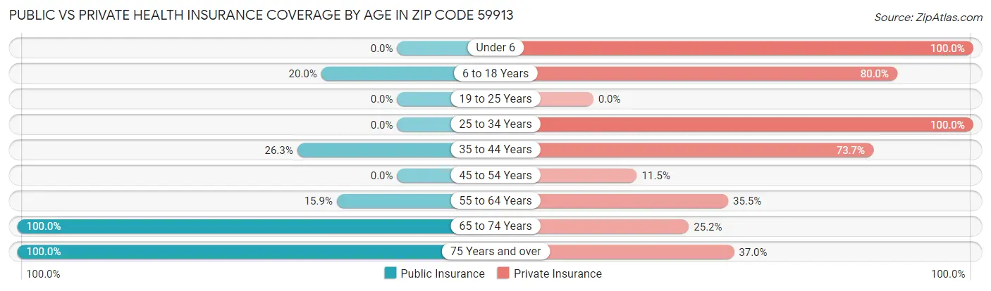 Public vs Private Health Insurance Coverage by Age in Zip Code 59913
