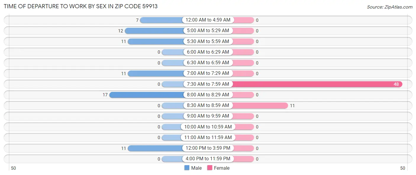 Time of Departure to Work by Sex in Zip Code 59913