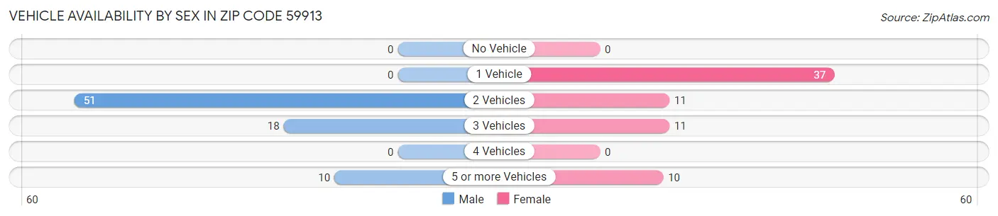 Vehicle Availability by Sex in Zip Code 59913