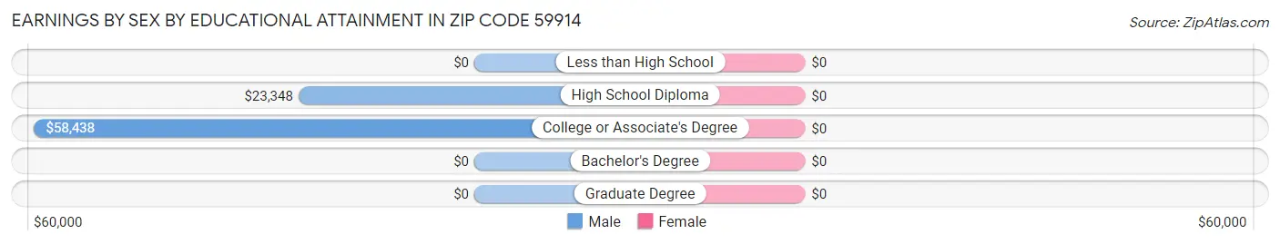 Earnings by Sex by Educational Attainment in Zip Code 59914