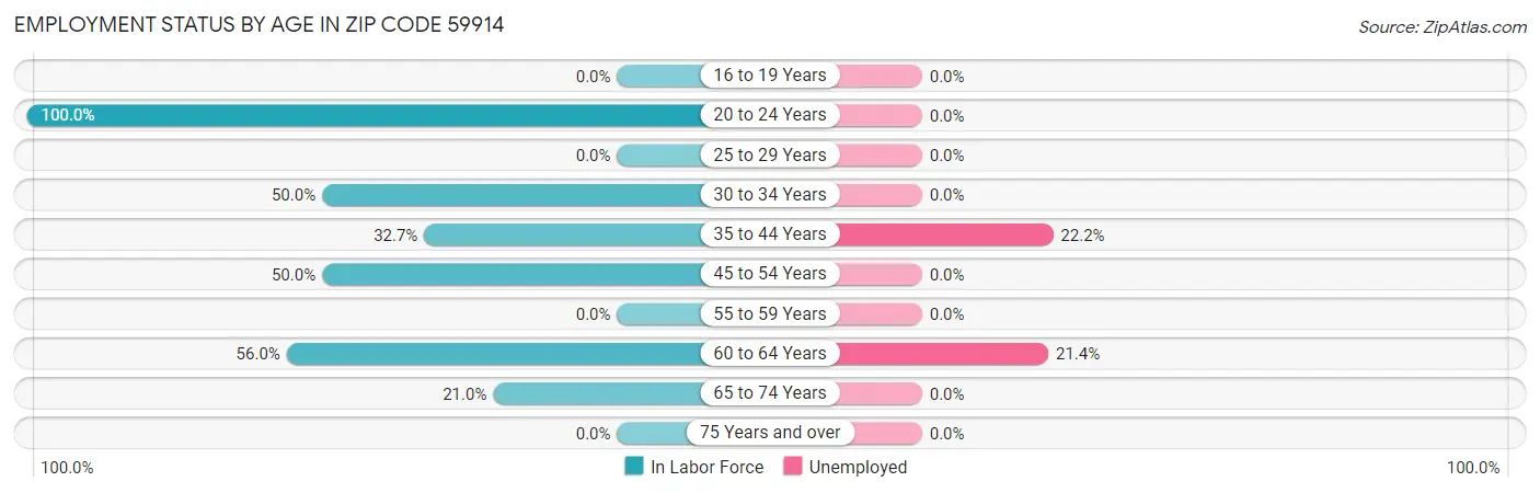 Employment Status by Age in Zip Code 59914