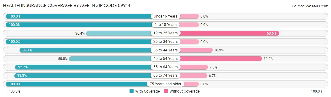 Health Insurance Coverage by Age in Zip Code 59914
