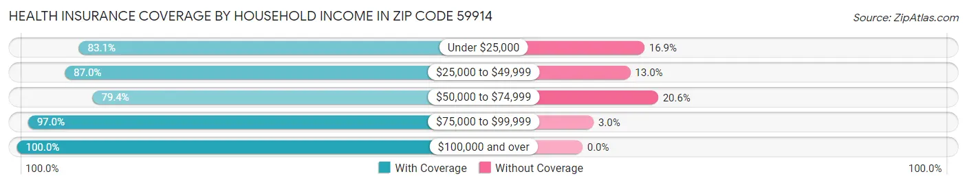 Health Insurance Coverage by Household Income in Zip Code 59914