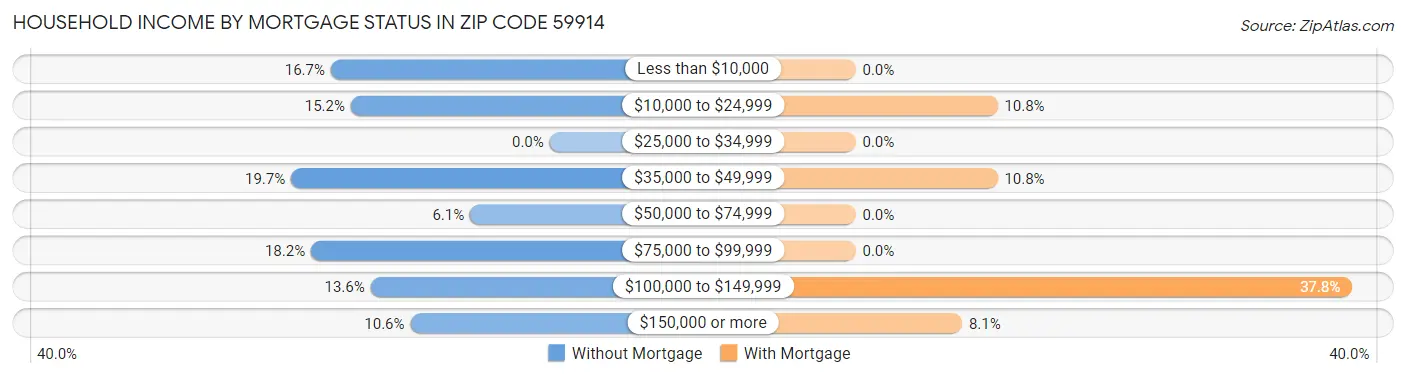 Household Income by Mortgage Status in Zip Code 59914