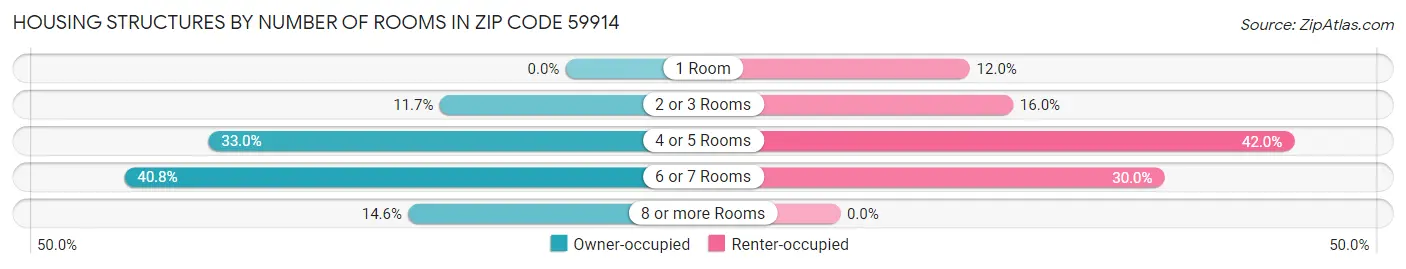 Housing Structures by Number of Rooms in Zip Code 59914