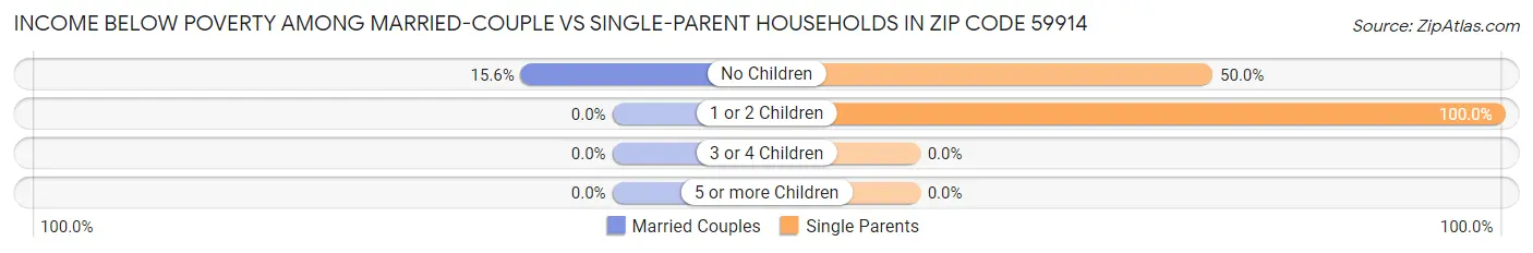 Income Below Poverty Among Married-Couple vs Single-Parent Households in Zip Code 59914