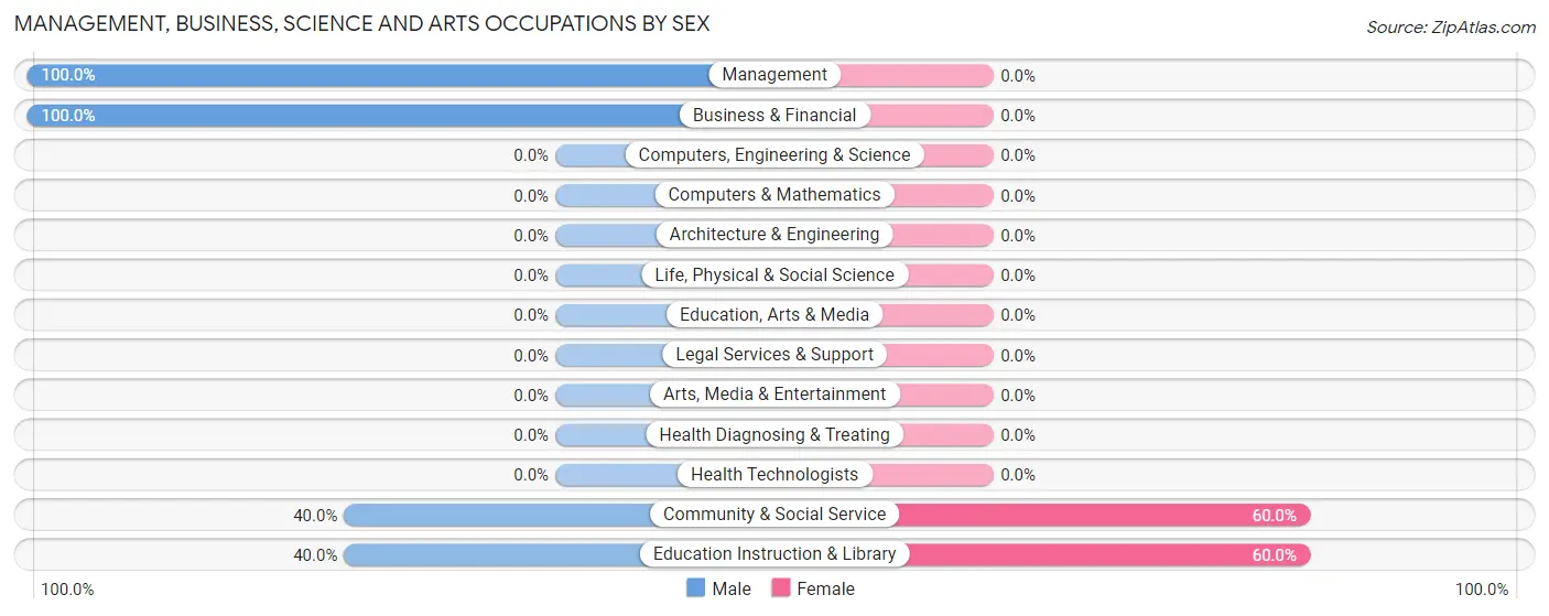 Management, Business, Science and Arts Occupations by Sex in Zip Code 59914