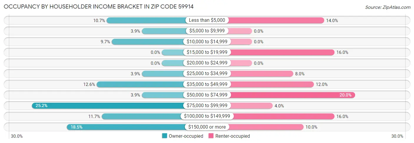 Occupancy by Householder Income Bracket in Zip Code 59914