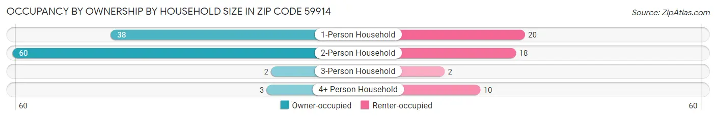 Occupancy by Ownership by Household Size in Zip Code 59914