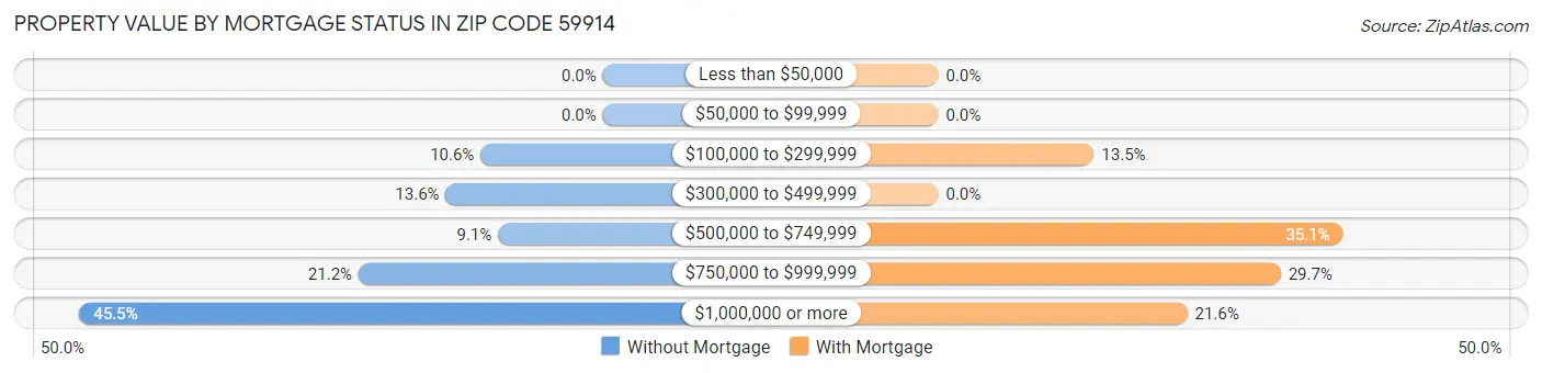 Property Value by Mortgage Status in Zip Code 59914