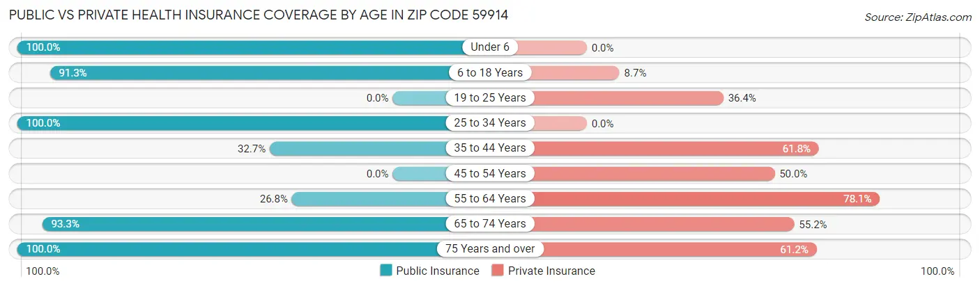 Public vs Private Health Insurance Coverage by Age in Zip Code 59914