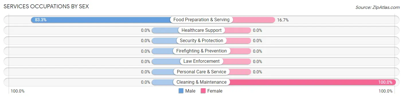 Services Occupations by Sex in Zip Code 59914
