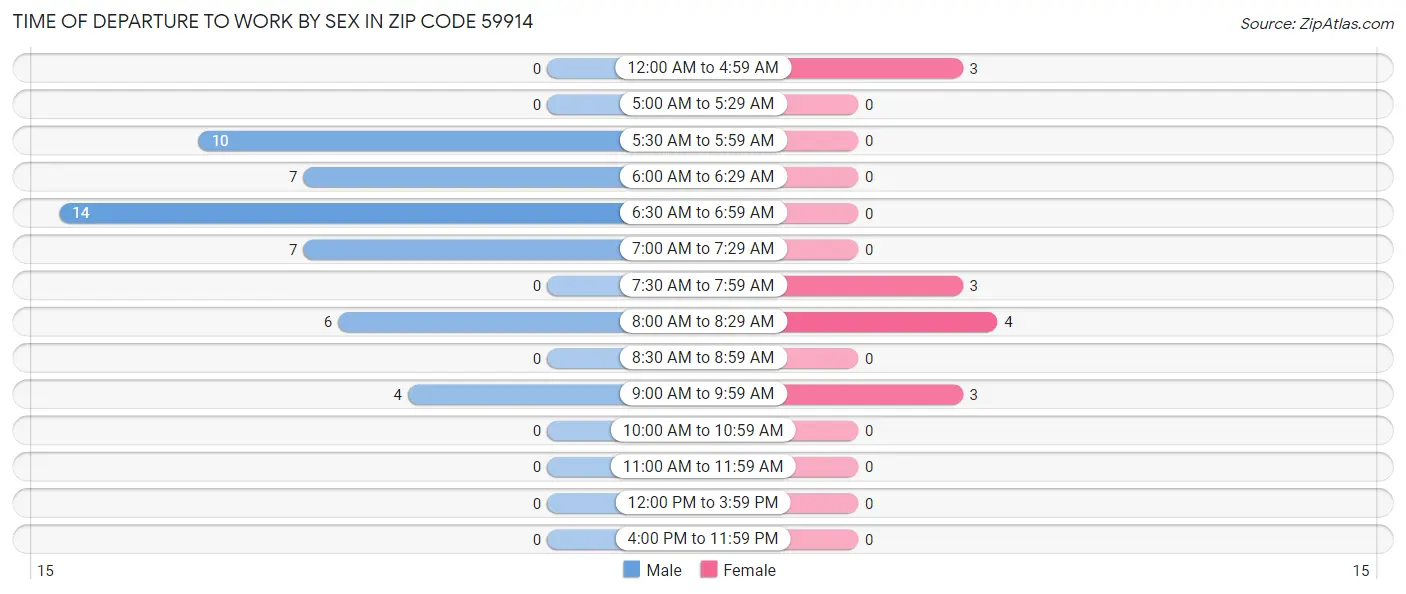 Time of Departure to Work by Sex in Zip Code 59914