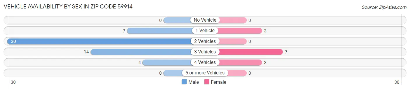 Vehicle Availability by Sex in Zip Code 59914