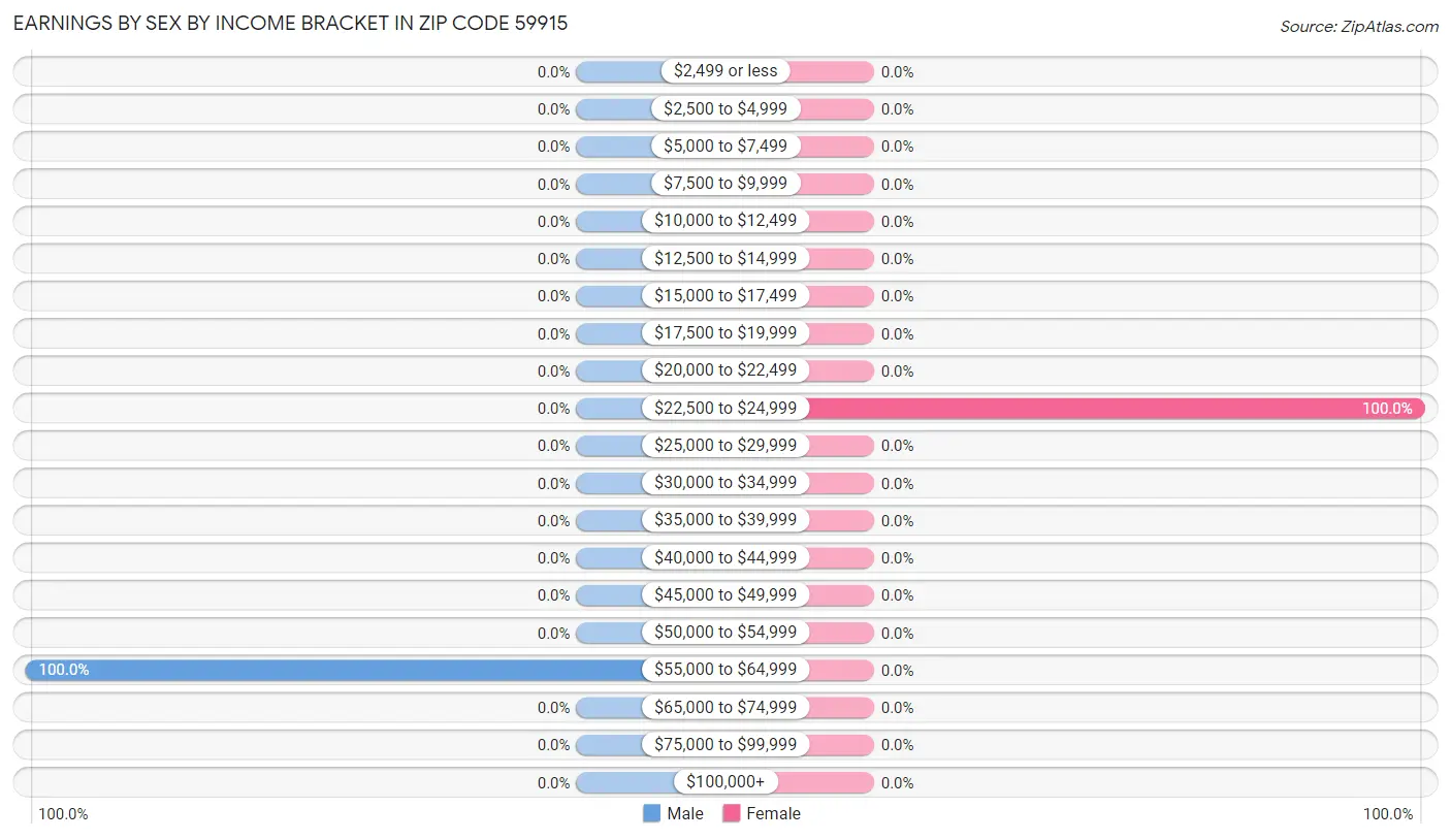 Earnings by Sex by Income Bracket in Zip Code 59915