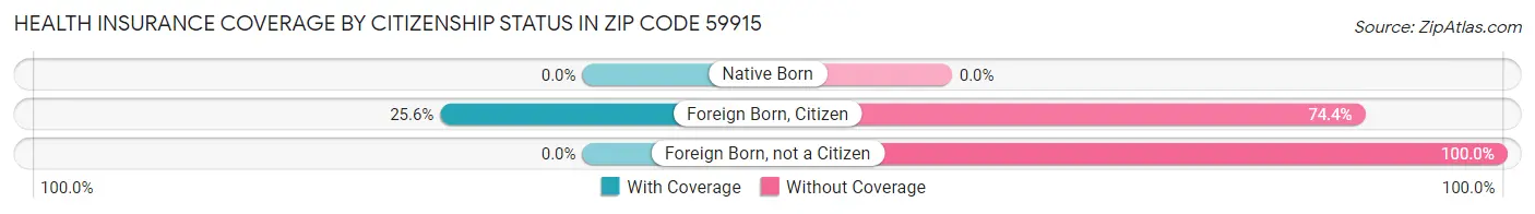 Health Insurance Coverage by Citizenship Status in Zip Code 59915