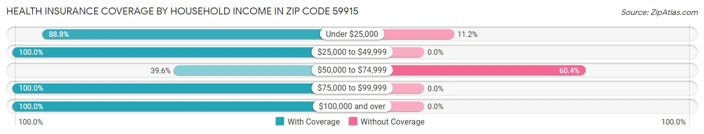 Health Insurance Coverage by Household Income in Zip Code 59915