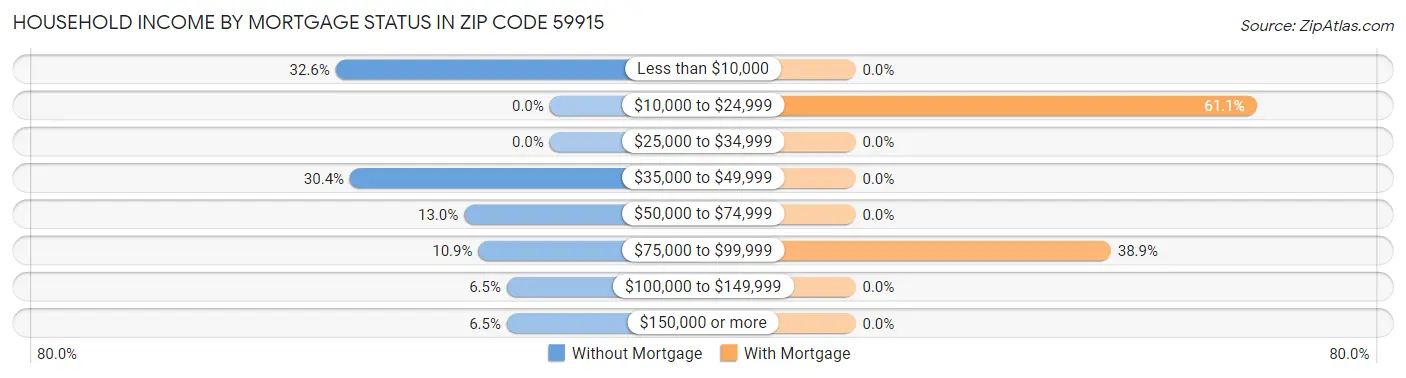 Household Income by Mortgage Status in Zip Code 59915