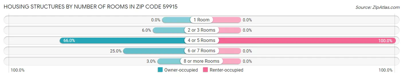 Housing Structures by Number of Rooms in Zip Code 59915