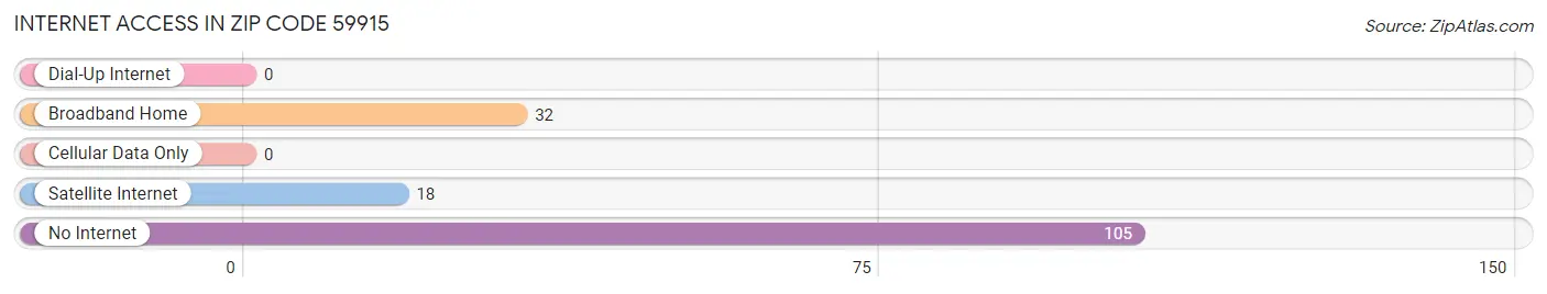 Internet Access in Zip Code 59915