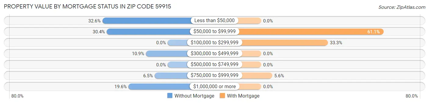 Property Value by Mortgage Status in Zip Code 59915