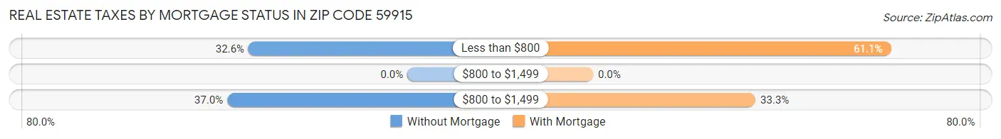 Real Estate Taxes by Mortgage Status in Zip Code 59915