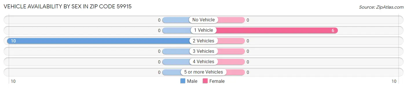 Vehicle Availability by Sex in Zip Code 59915