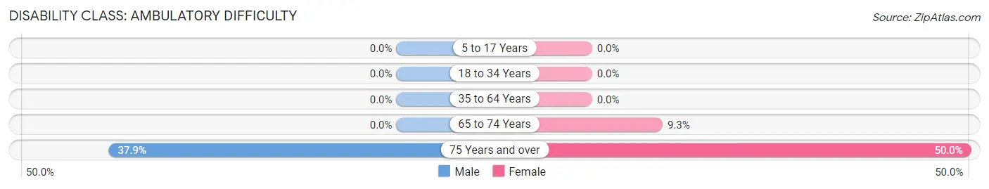 Disability in Zip Code 59916: <span>Ambulatory Difficulty</span>