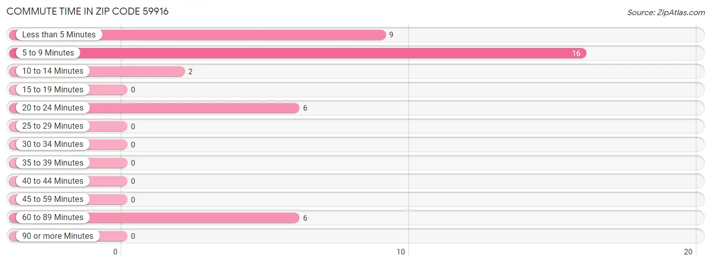 Commute Time in Zip Code 59916