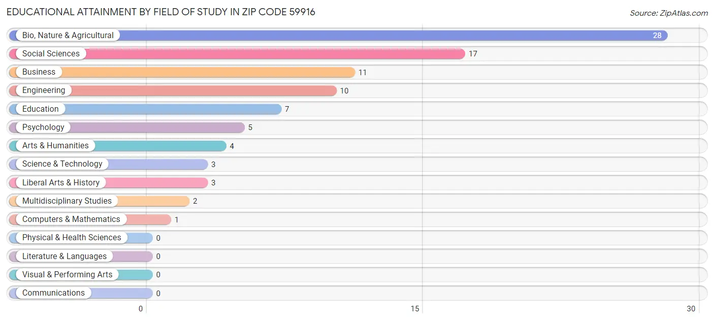 Educational Attainment by Field of Study in Zip Code 59916