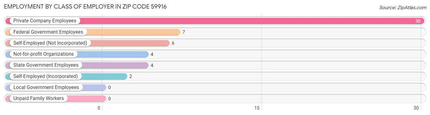 Employment by Class of Employer in Zip Code 59916