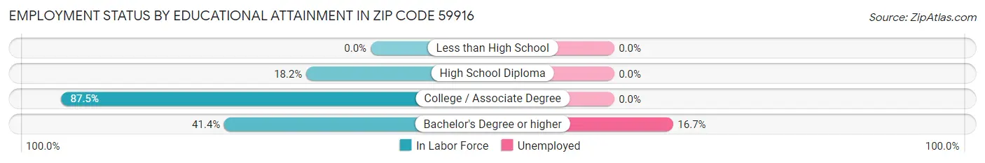 Employment Status by Educational Attainment in Zip Code 59916