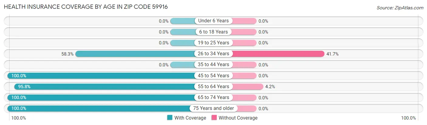 Health Insurance Coverage by Age in Zip Code 59916