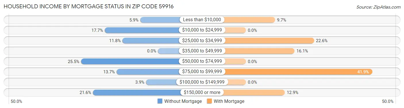 Household Income by Mortgage Status in Zip Code 59916