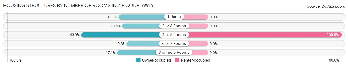 Housing Structures by Number of Rooms in Zip Code 59916