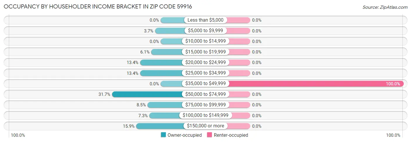 Occupancy by Householder Income Bracket in Zip Code 59916