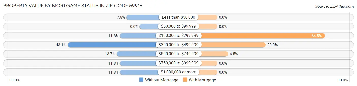 Property Value by Mortgage Status in Zip Code 59916