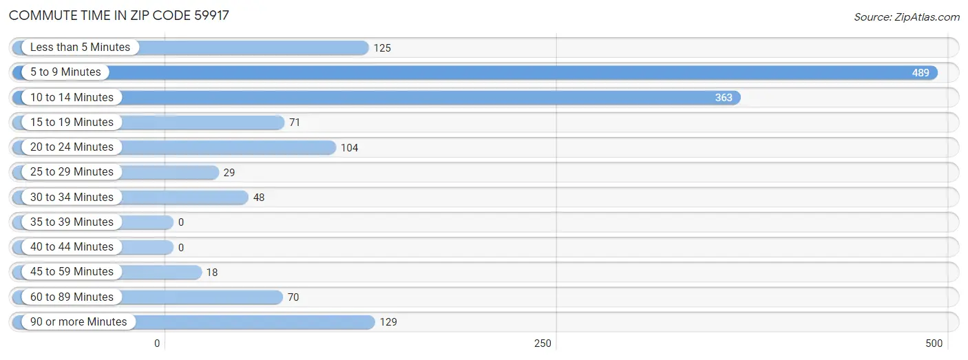 Commute Time in Zip Code 59917