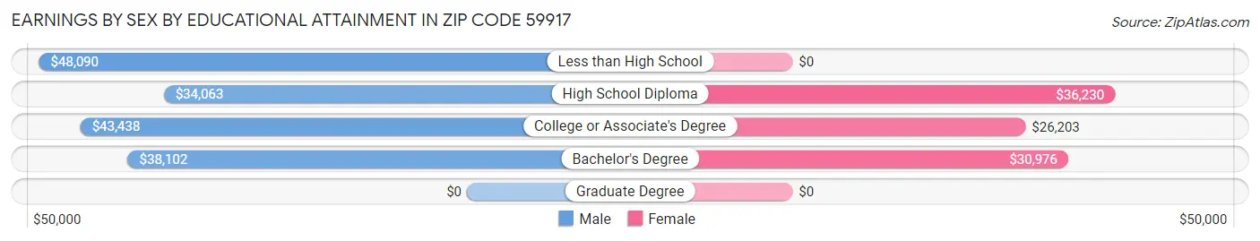 Earnings by Sex by Educational Attainment in Zip Code 59917