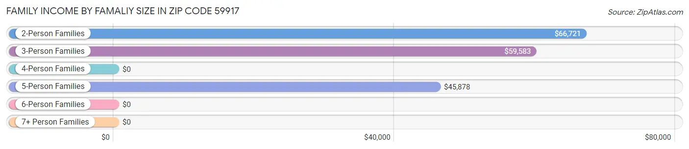 Family Income by Famaliy Size in Zip Code 59917