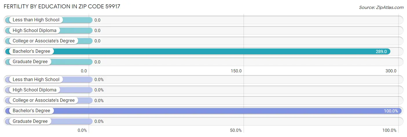 Female Fertility by Education Attainment in Zip Code 59917