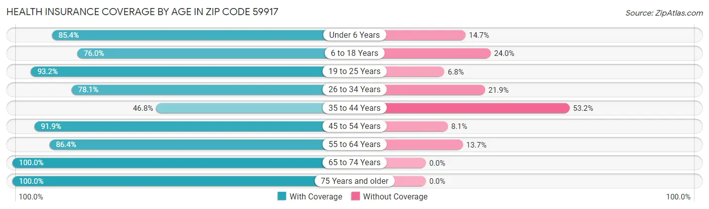 Health Insurance Coverage by Age in Zip Code 59917