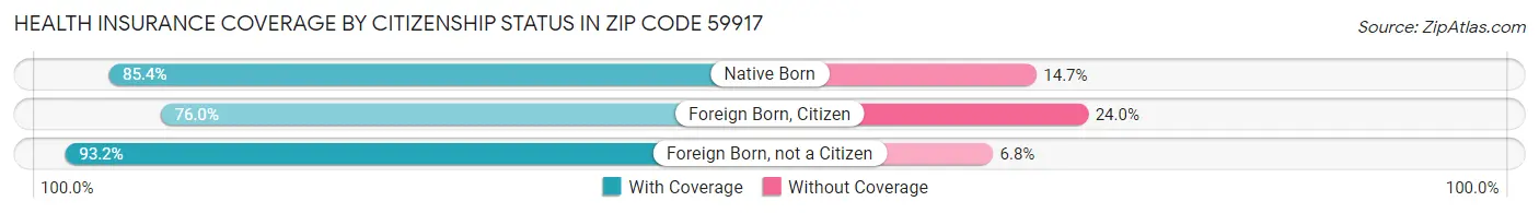 Health Insurance Coverage by Citizenship Status in Zip Code 59917