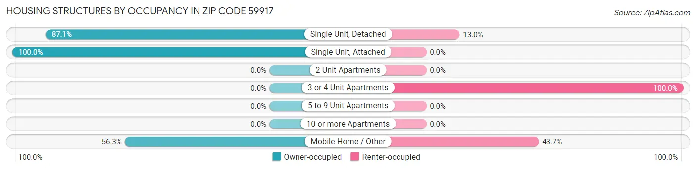 Housing Structures by Occupancy in Zip Code 59917