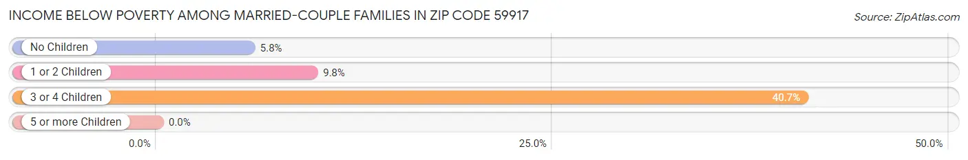 Income Below Poverty Among Married-Couple Families in Zip Code 59917