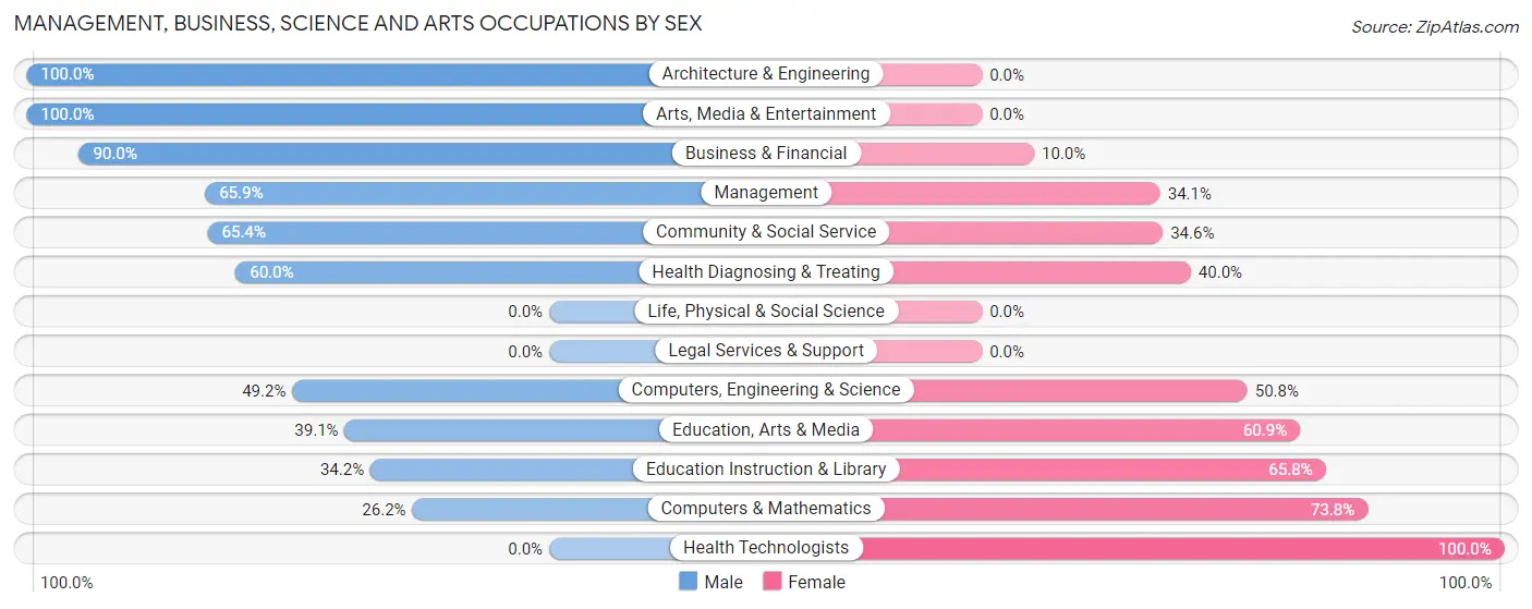 Management, Business, Science and Arts Occupations by Sex in Zip Code 59917
