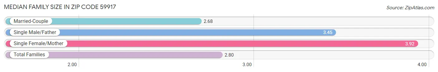 Median Family Size in Zip Code 59917