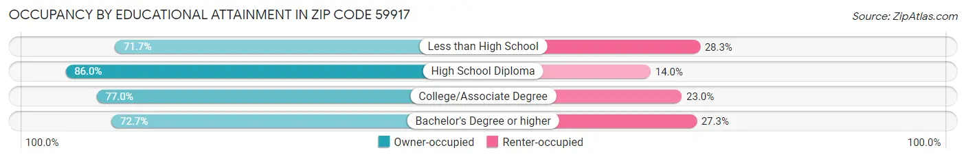 Occupancy by Educational Attainment in Zip Code 59917