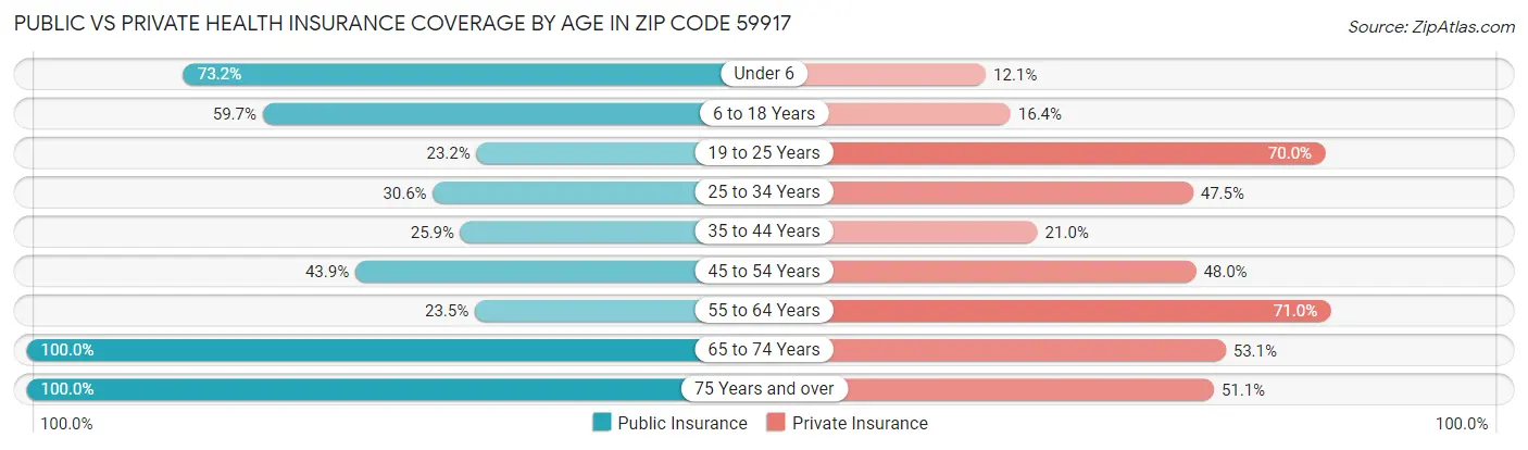 Public vs Private Health Insurance Coverage by Age in Zip Code 59917